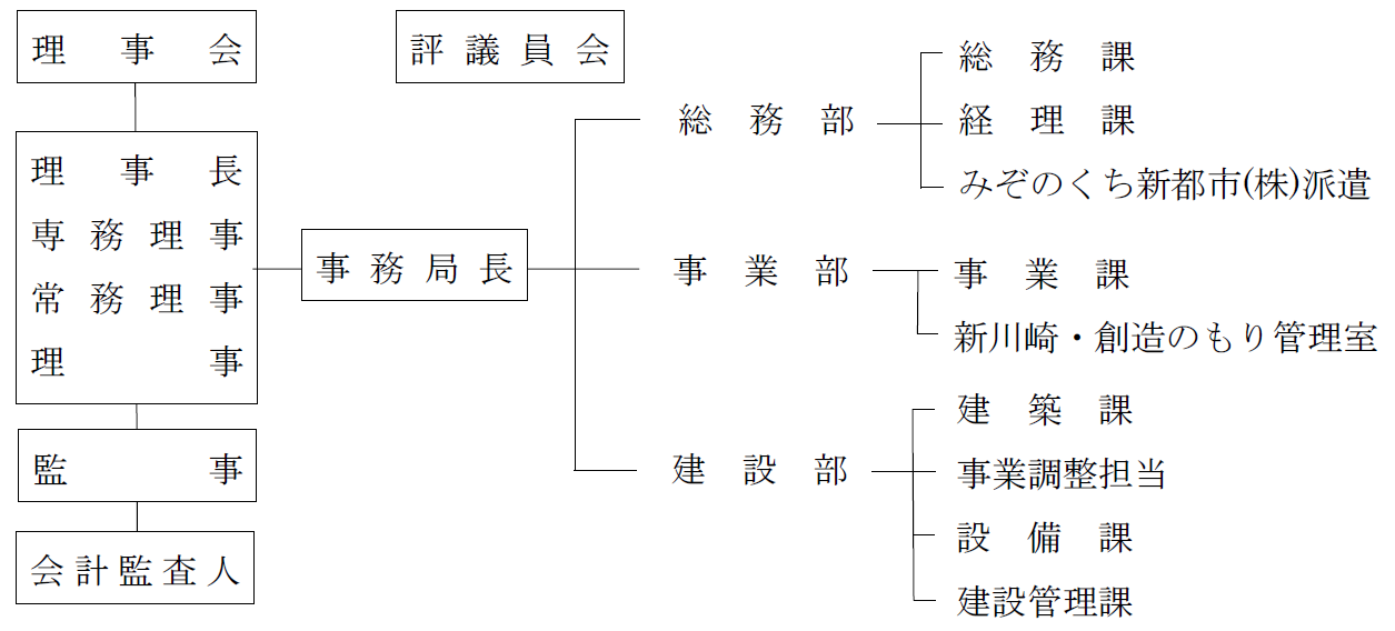 公社組織図